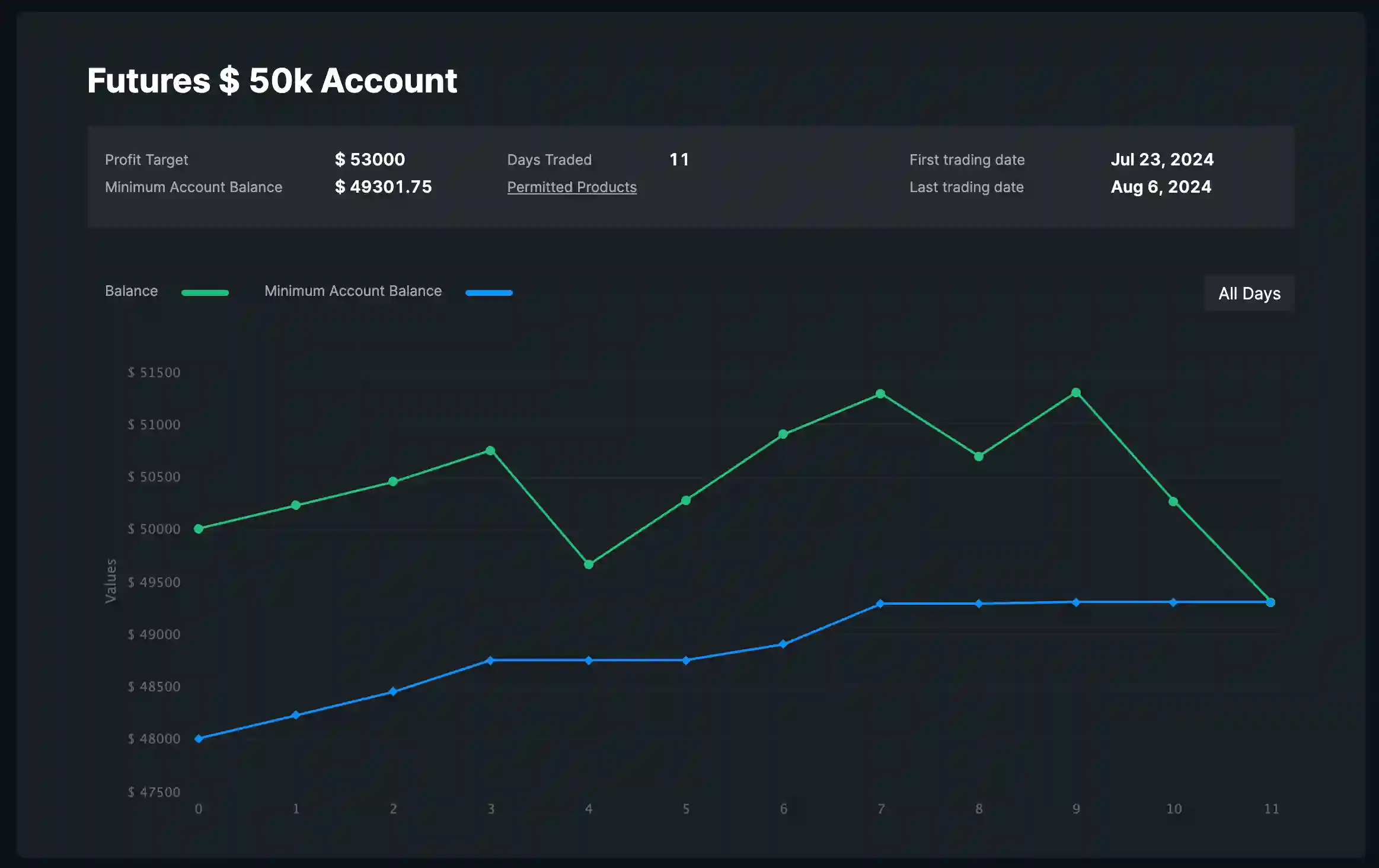 Failed evaluation screenshot