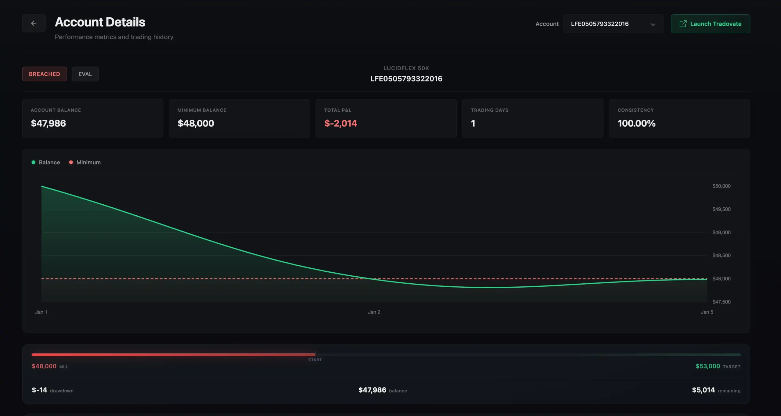 Lucid Trading 50K Flex test account blown – equity curve screenshot