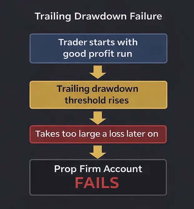 Trailing drawdown failure pattern showing how profitable futures traders violate prop firm drawdown rules